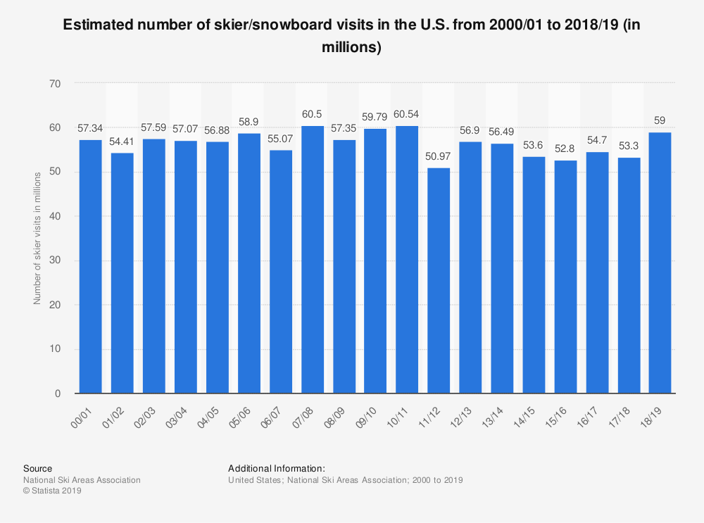 Graph of the estimated number of skier/snowboard visits in the U.S. from 2000/2001 to 2018/2019 (in millions).